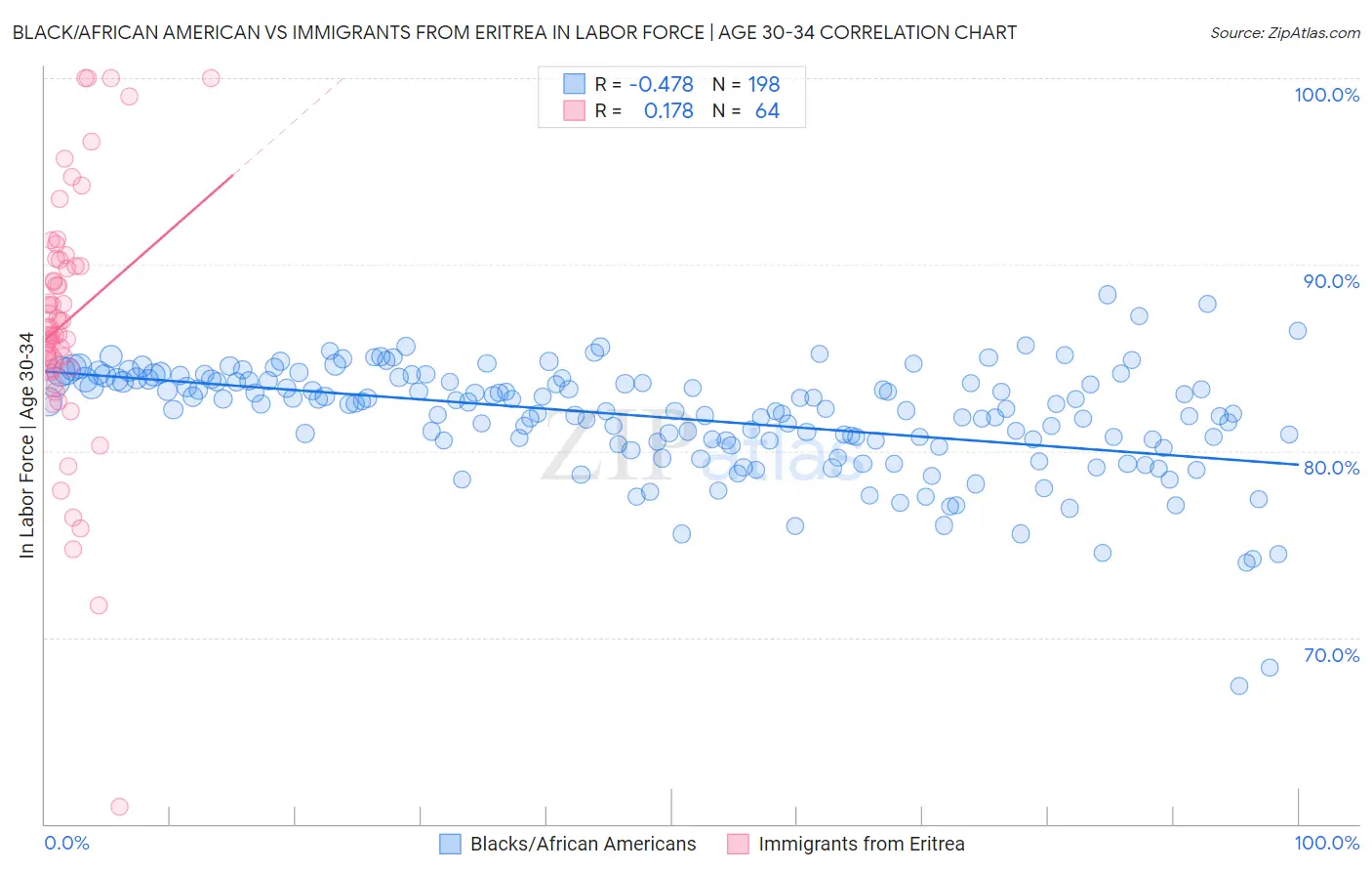 Black/African American vs Immigrants from Eritrea In Labor Force | Age 30-34