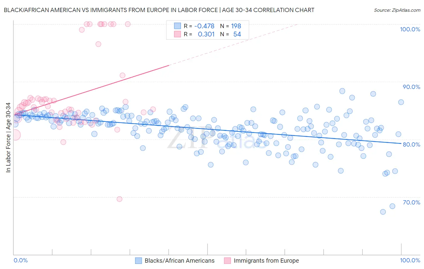 Black/African American vs Immigrants from Europe In Labor Force | Age 30-34