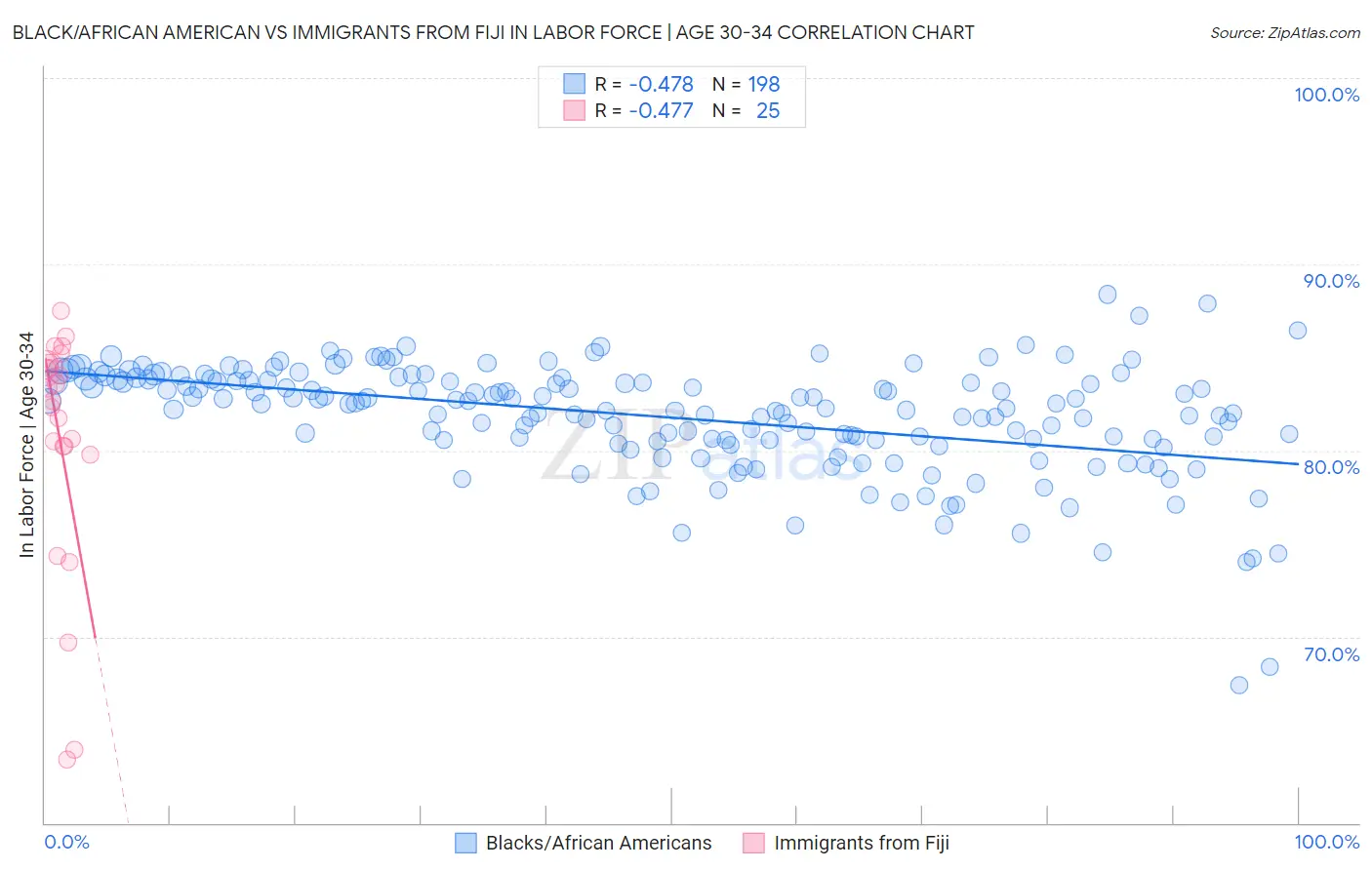 Black/African American vs Immigrants from Fiji In Labor Force | Age 30-34