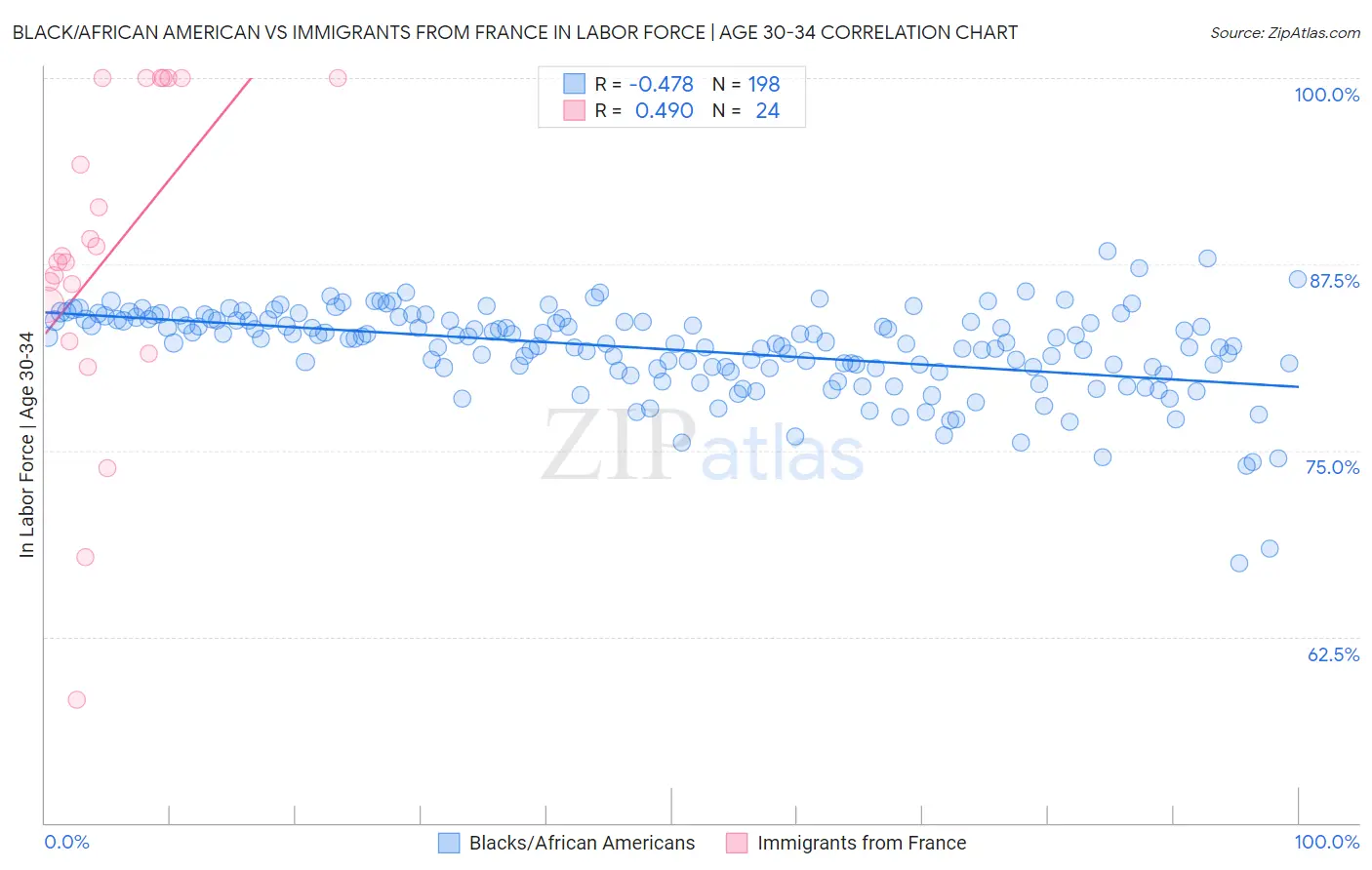 Black/African American vs Immigrants from France In Labor Force | Age 30-34