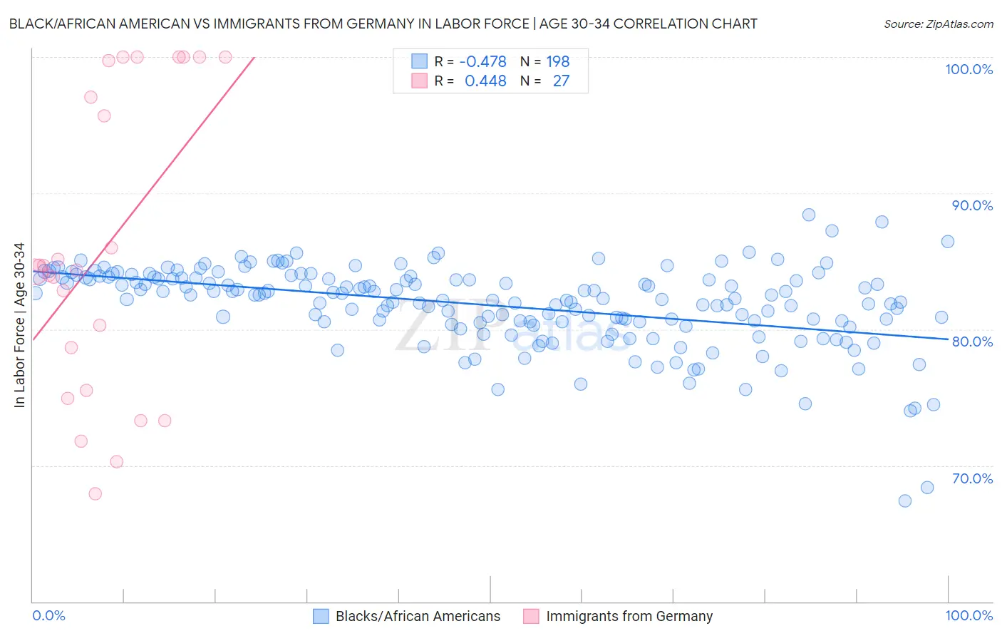 Black/African American vs Immigrants from Germany In Labor Force | Age 30-34