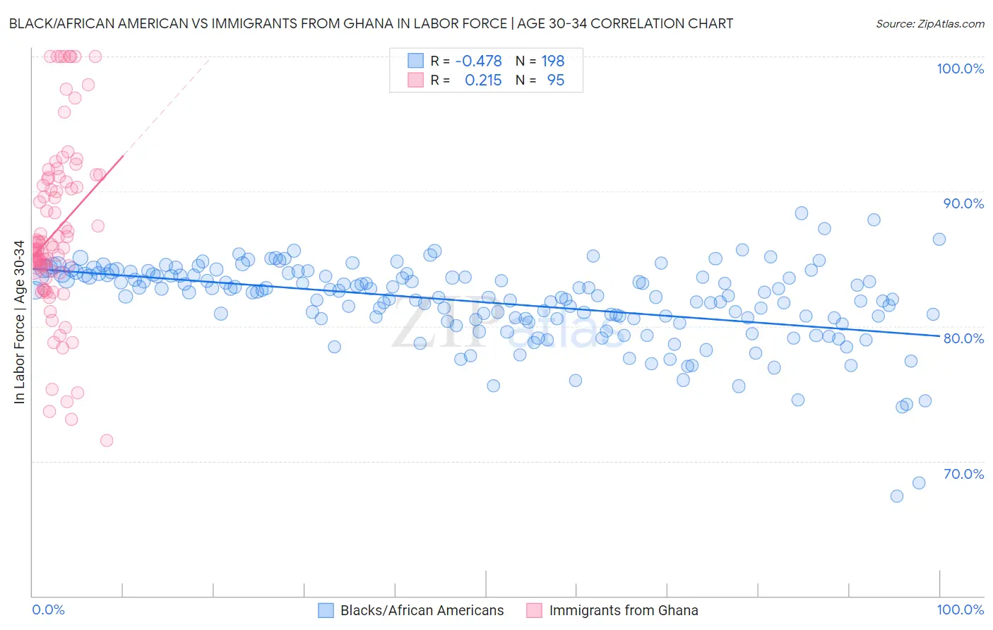 Black/African American vs Immigrants from Ghana In Labor Force | Age 30-34