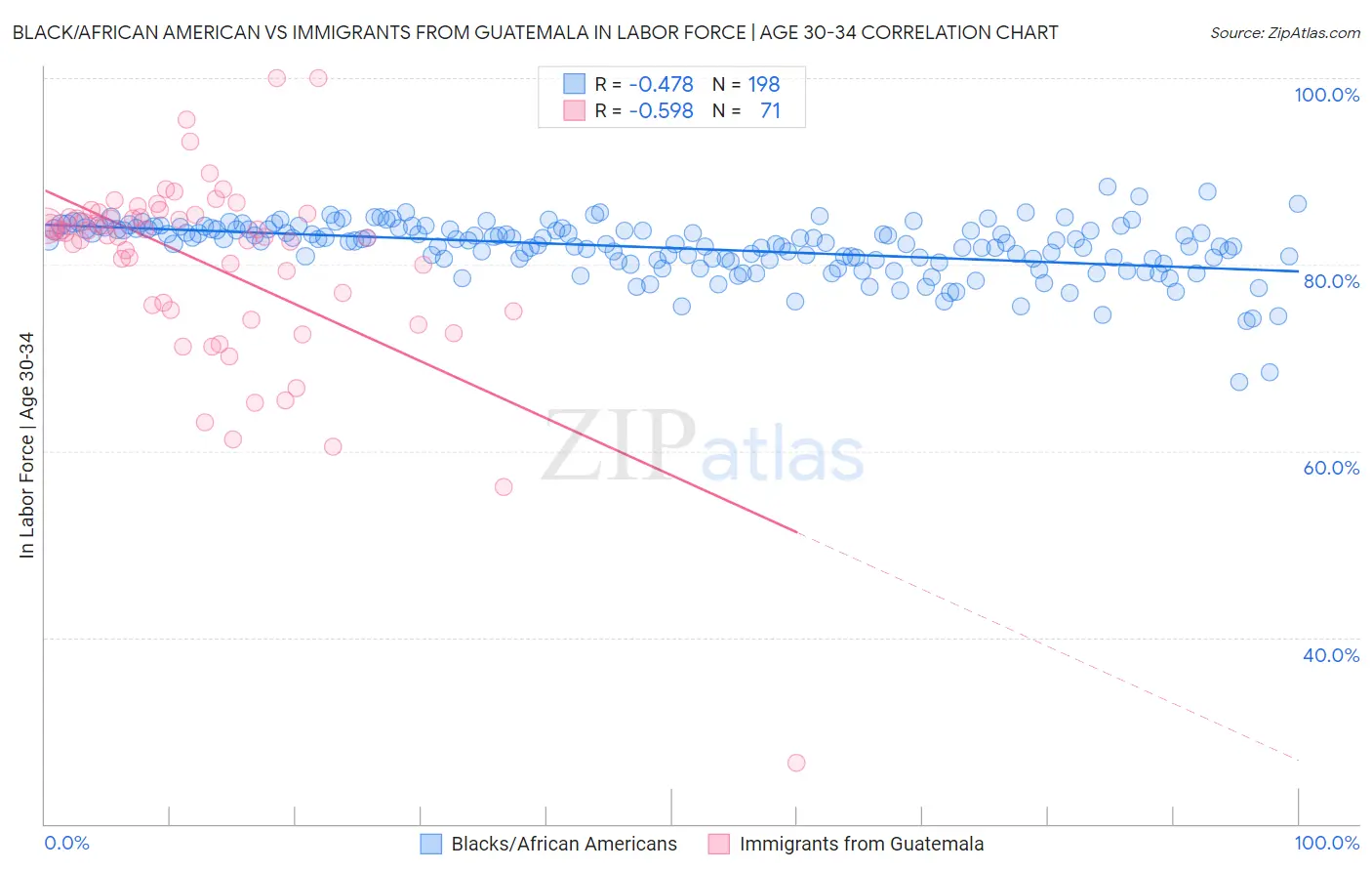 Black/African American vs Immigrants from Guatemala In Labor Force | Age 30-34