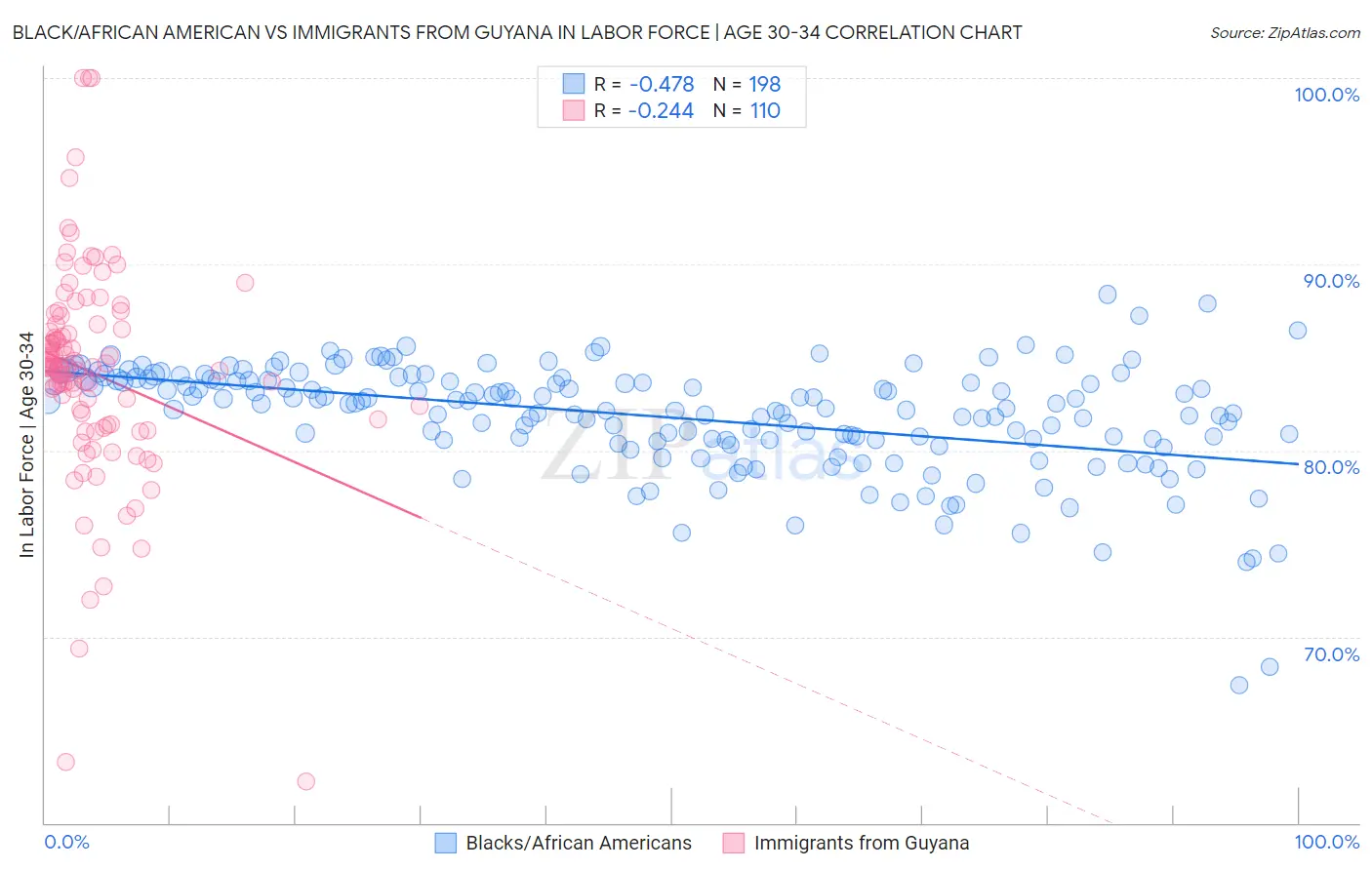 Black/African American vs Immigrants from Guyana In Labor Force | Age 30-34