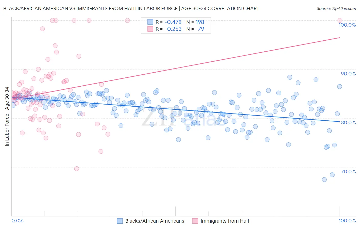 Black/African American vs Immigrants from Haiti In Labor Force | Age 30-34