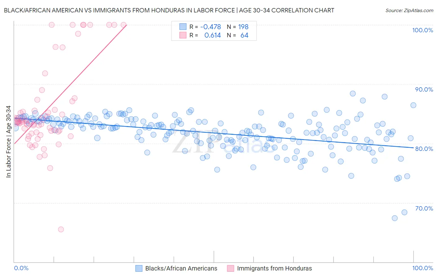 Black/African American vs Immigrants from Honduras In Labor Force | Age 30-34