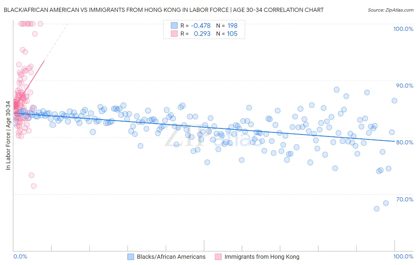 Black/African American vs Immigrants from Hong Kong In Labor Force | Age 30-34