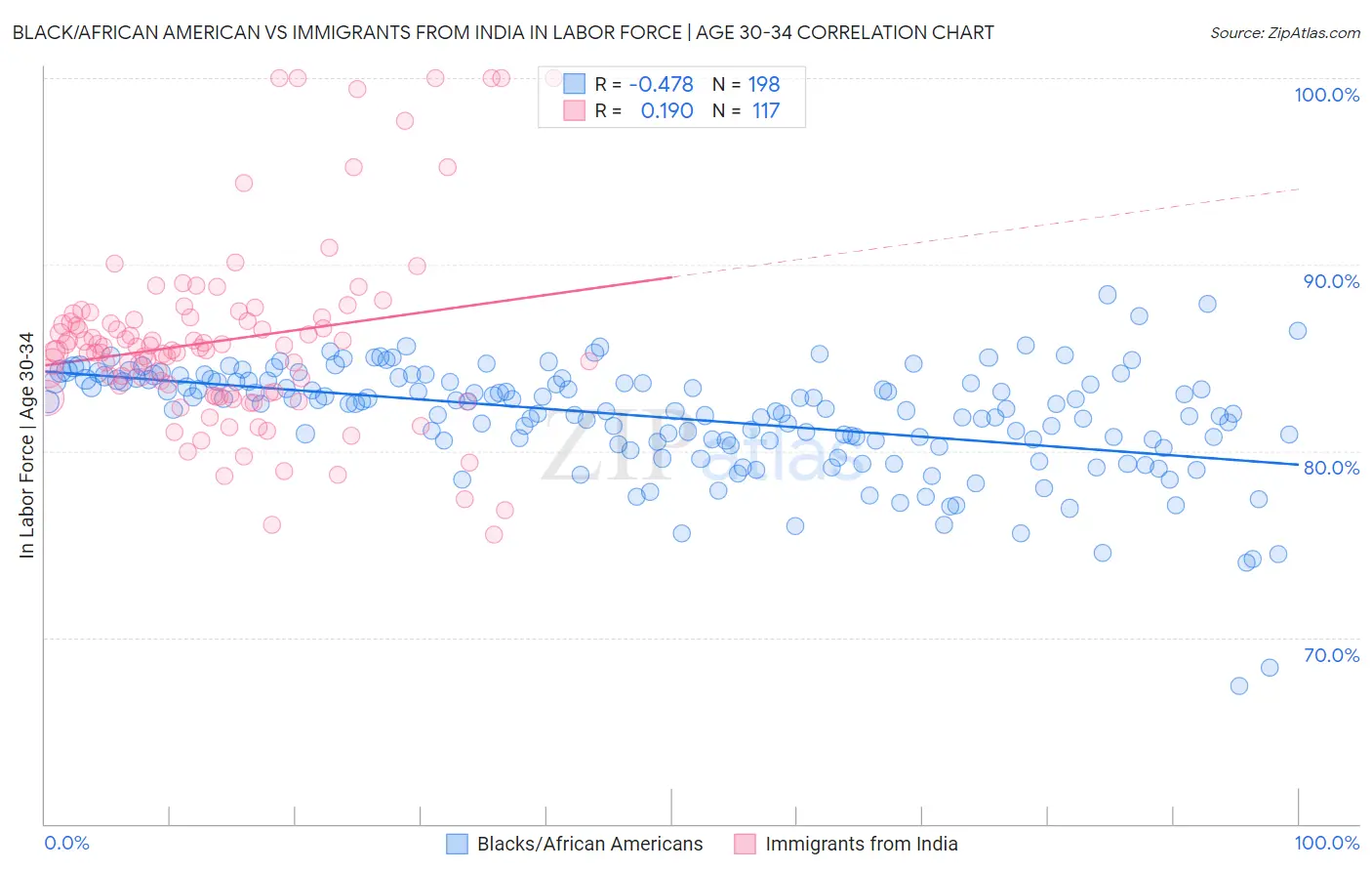 Black/African American vs Immigrants from India In Labor Force | Age 30-34