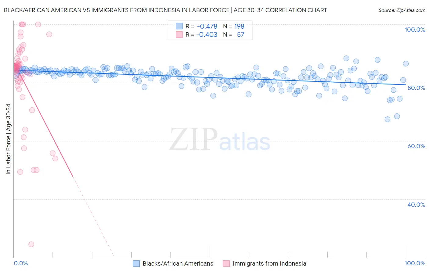 Black/African American vs Immigrants from Indonesia In Labor Force | Age 30-34