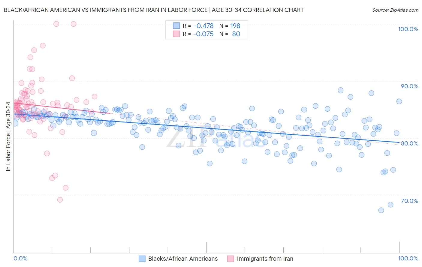 Black/African American vs Immigrants from Iran In Labor Force | Age 30-34