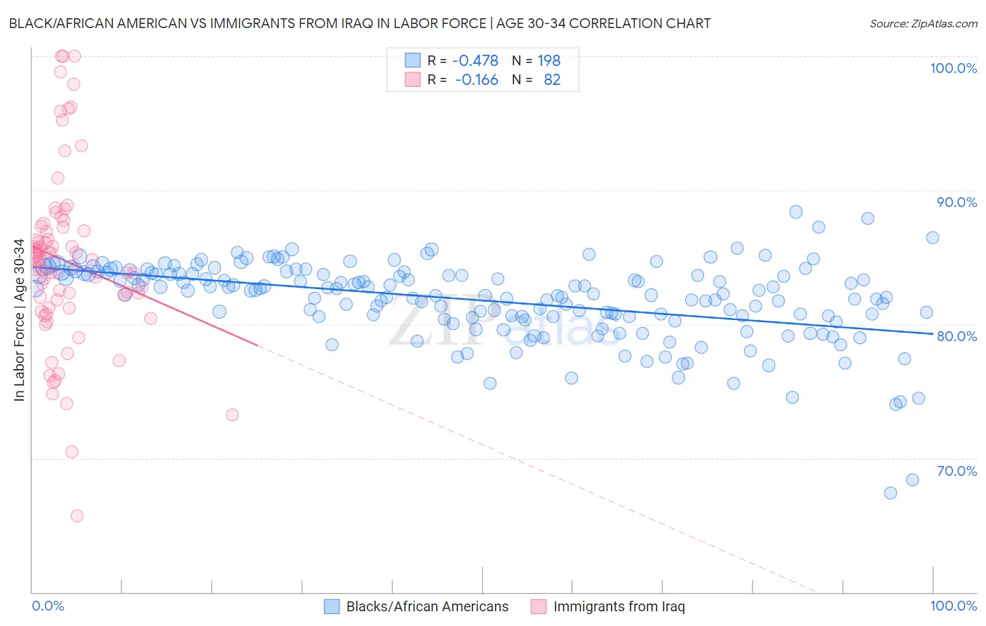 Black/African American vs Immigrants from Iraq In Labor Force | Age 30-34