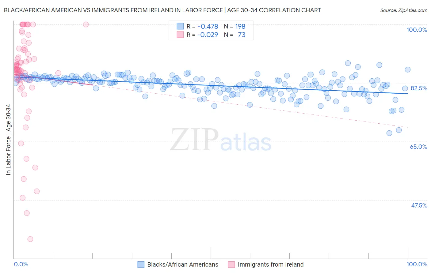 Black/African American vs Immigrants from Ireland In Labor Force | Age 30-34