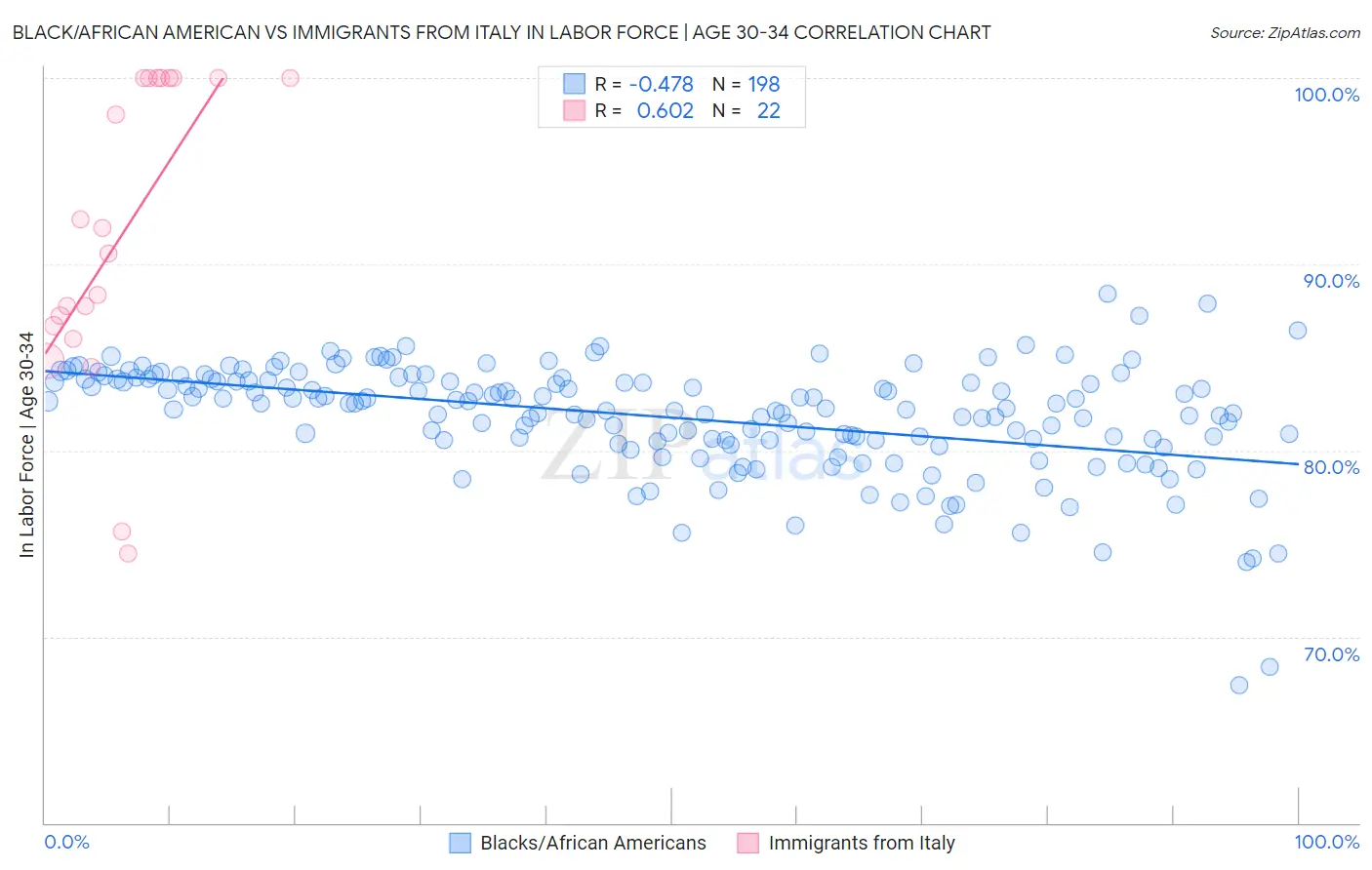 Black/African American vs Immigrants from Italy In Labor Force | Age 30-34