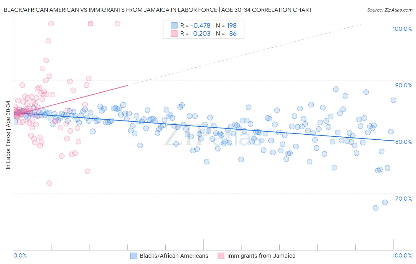 Black/African American vs Immigrants from Jamaica In Labor Force | Age 30-34