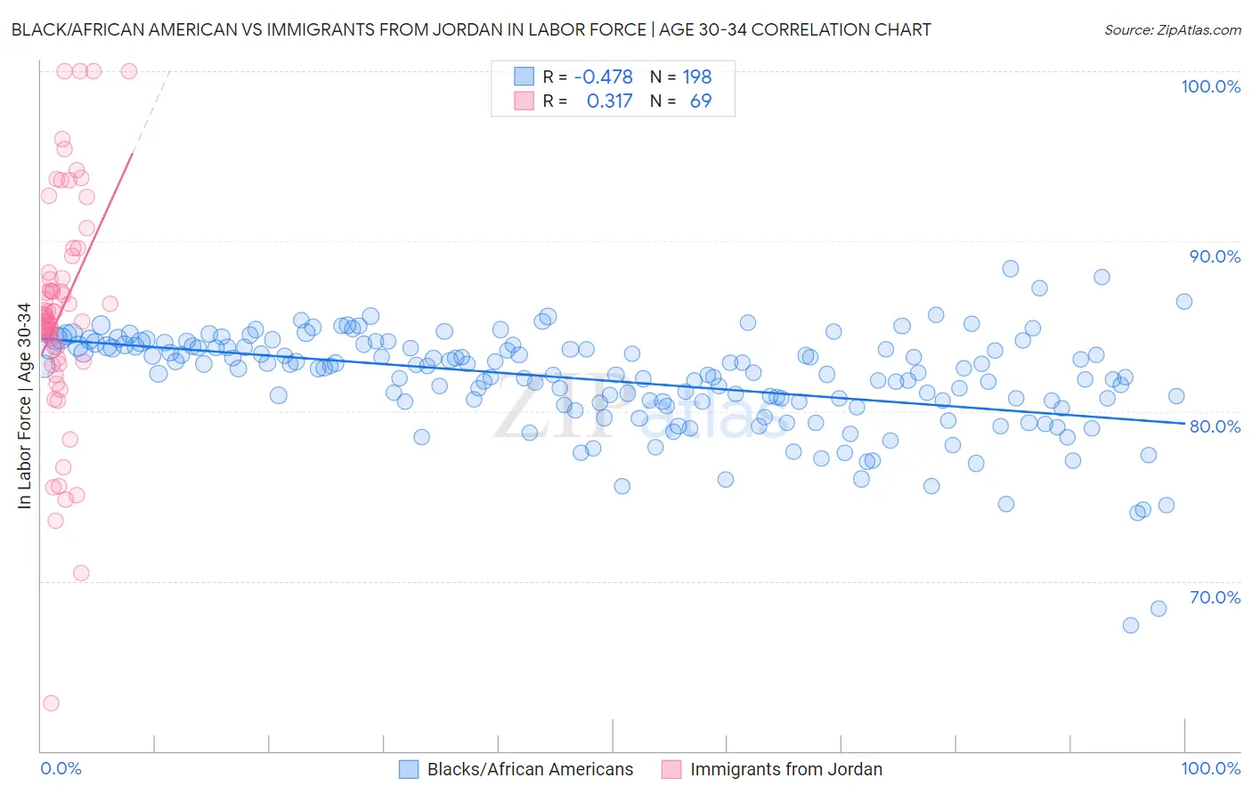 Black/African American vs Immigrants from Jordan In Labor Force | Age 30-34