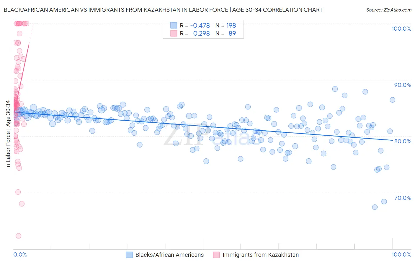 Black/African American vs Immigrants from Kazakhstan In Labor Force | Age 30-34