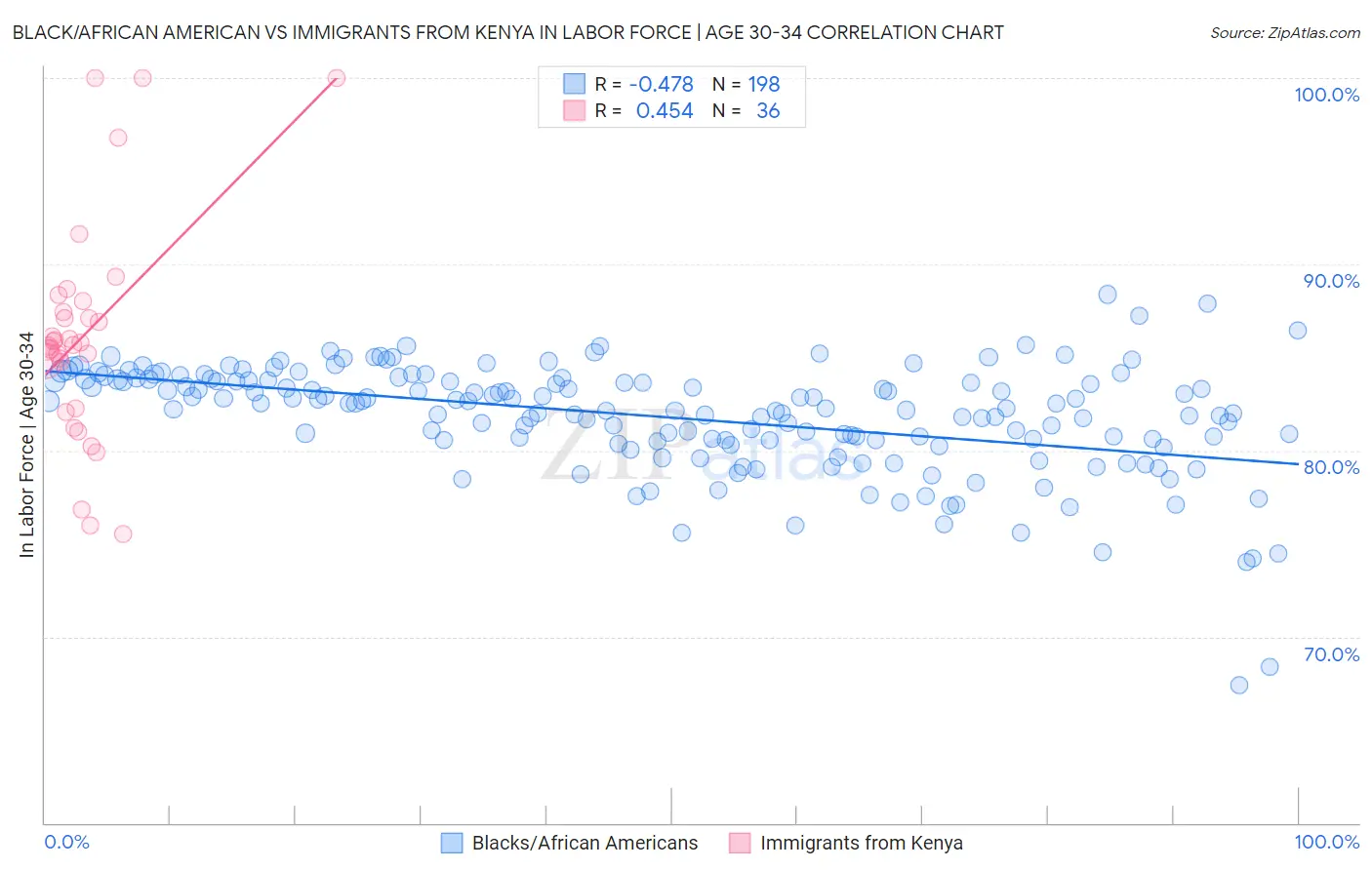 Black/African American vs Immigrants from Kenya In Labor Force | Age 30-34