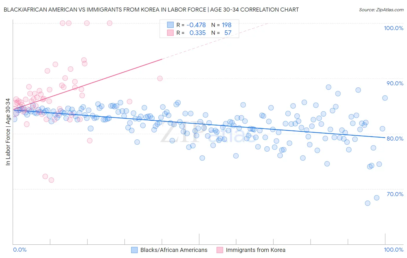 Black/African American vs Immigrants from Korea In Labor Force | Age 30-34