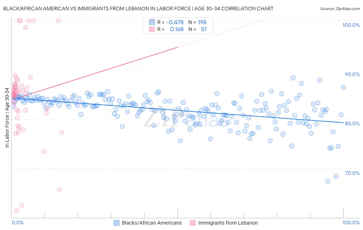 Black/African American vs Immigrants from Lebanon In Labor Force | Age 30-34