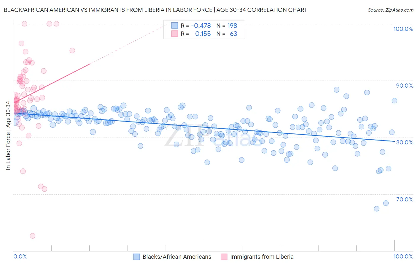 Black/African American vs Immigrants from Liberia In Labor Force | Age 30-34