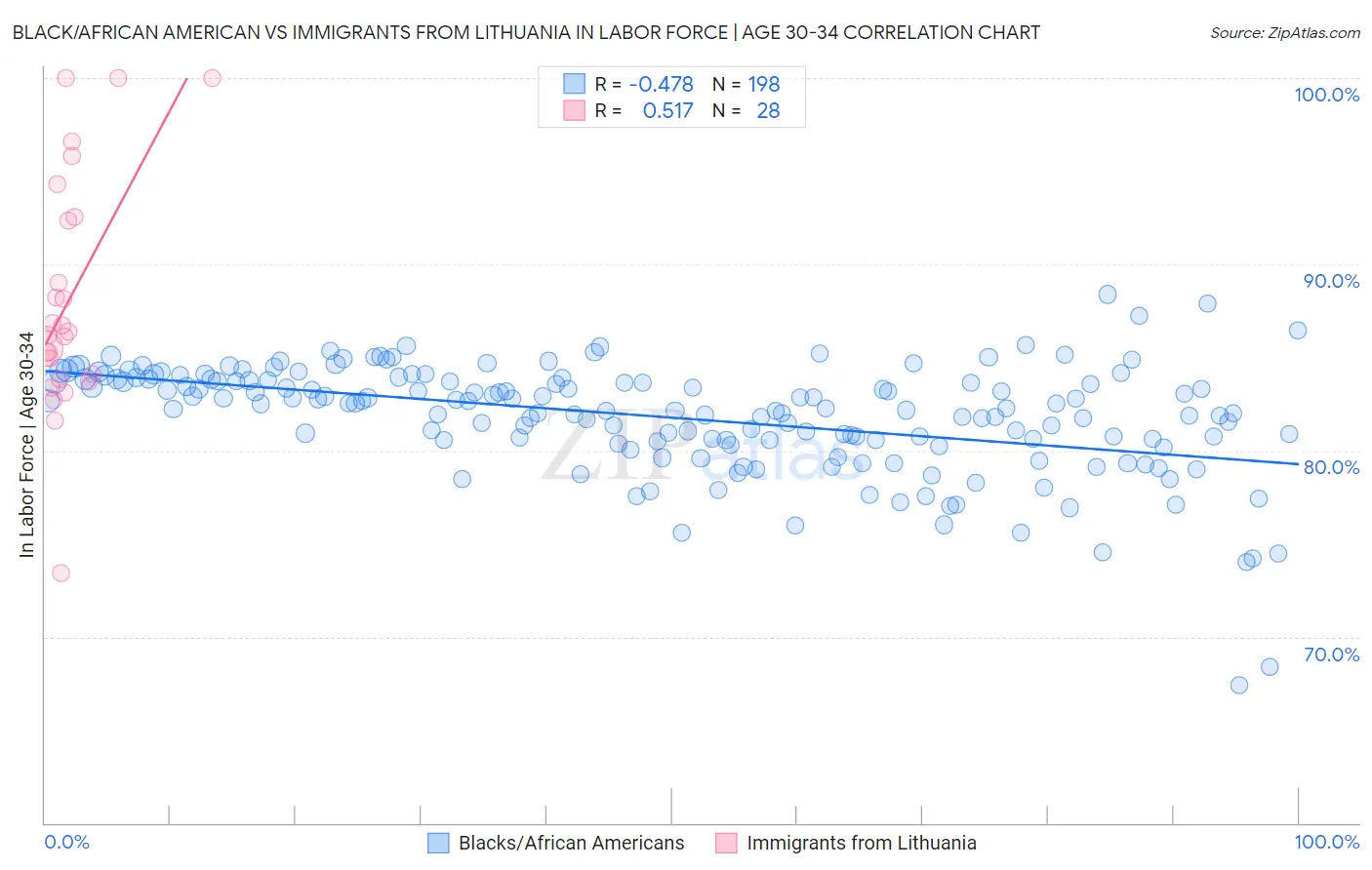 Black/African American vs Immigrants from Lithuania In Labor Force | Age 30-34