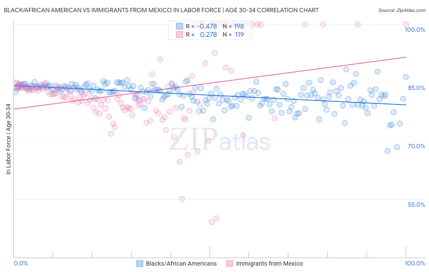 Black/African American vs Immigrants from Mexico In Labor Force | Age 30-34