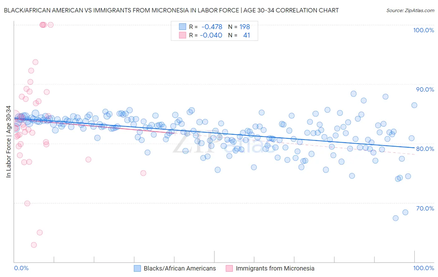 Black/African American vs Immigrants from Micronesia In Labor Force | Age 30-34