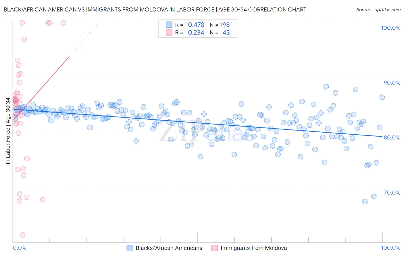 Black/African American vs Immigrants from Moldova In Labor Force | Age 30-34