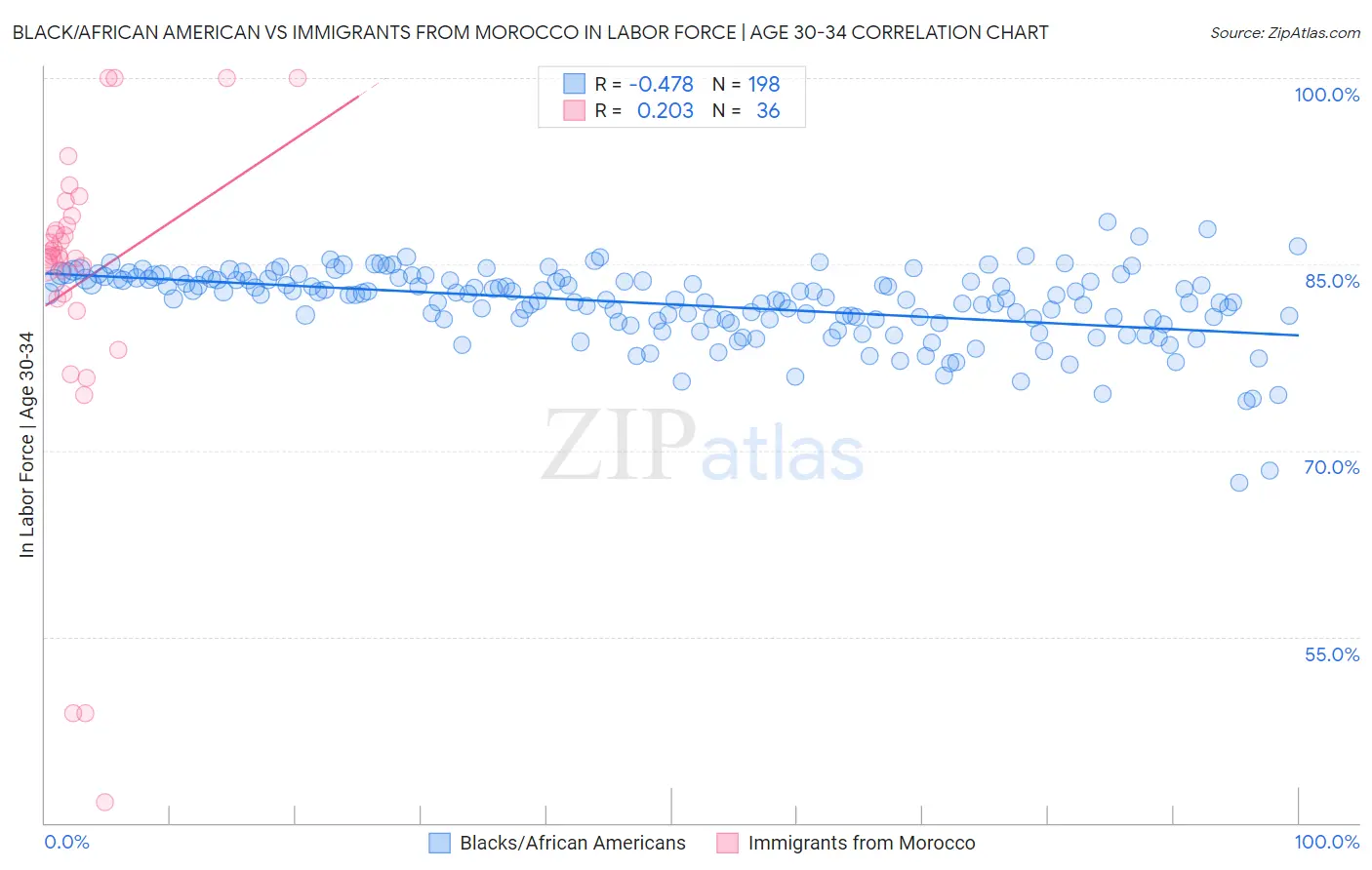 Black/African American vs Immigrants from Morocco In Labor Force | Age 30-34