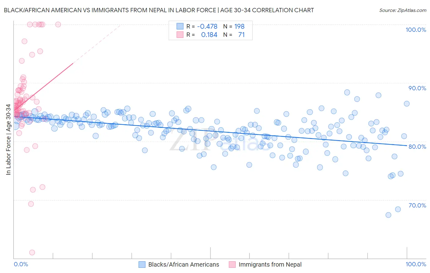 Black/African American vs Immigrants from Nepal In Labor Force | Age 30-34