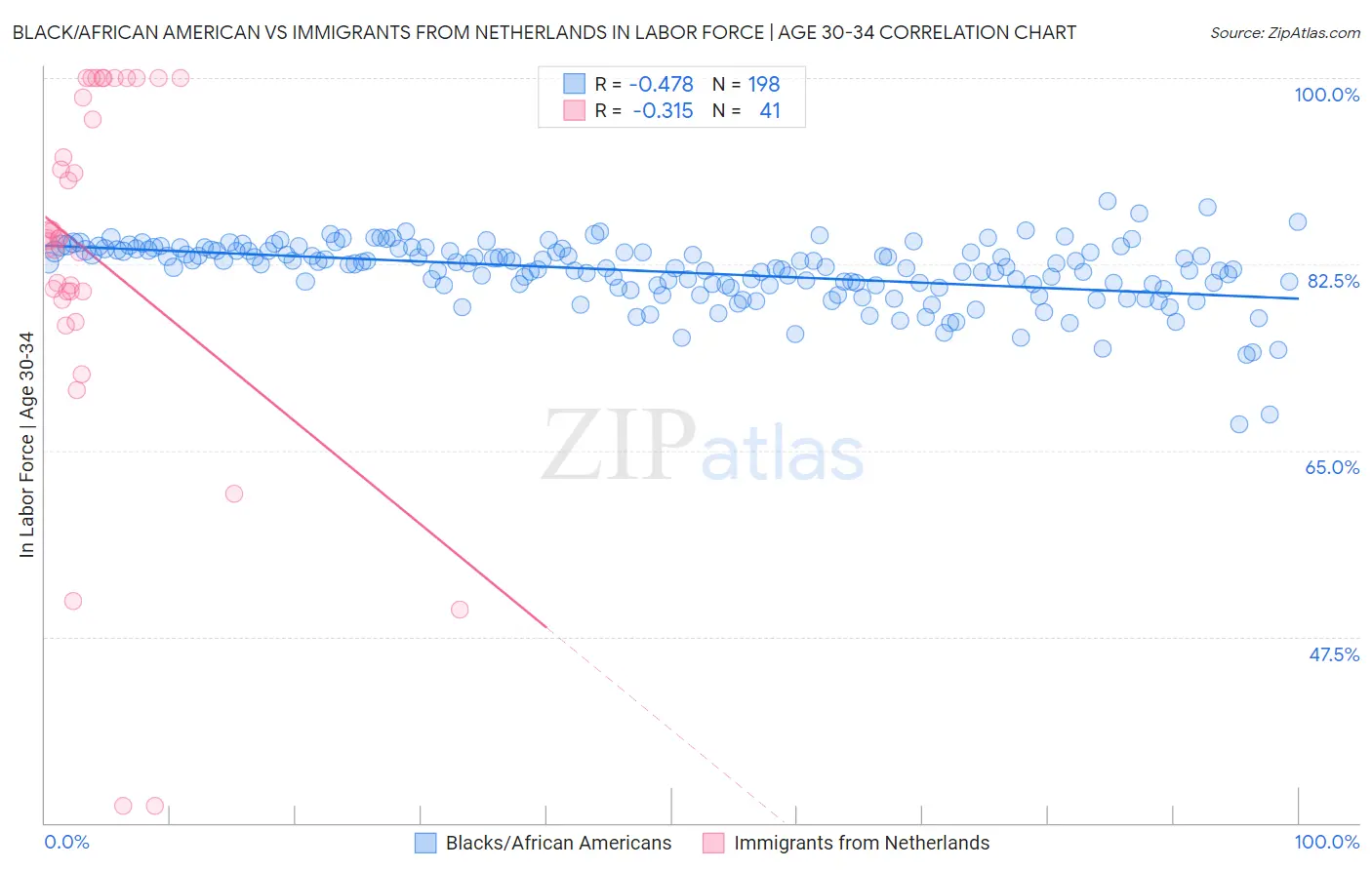 Black/African American vs Immigrants from Netherlands In Labor Force | Age 30-34