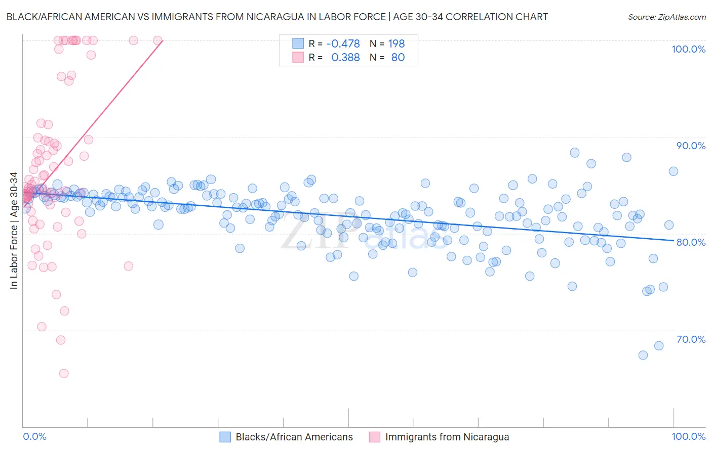 Black/African American vs Immigrants from Nicaragua In Labor Force | Age 30-34