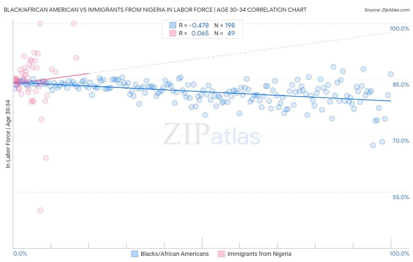 Black/African American vs Immigrants from Nigeria In Labor Force | Age 30-34