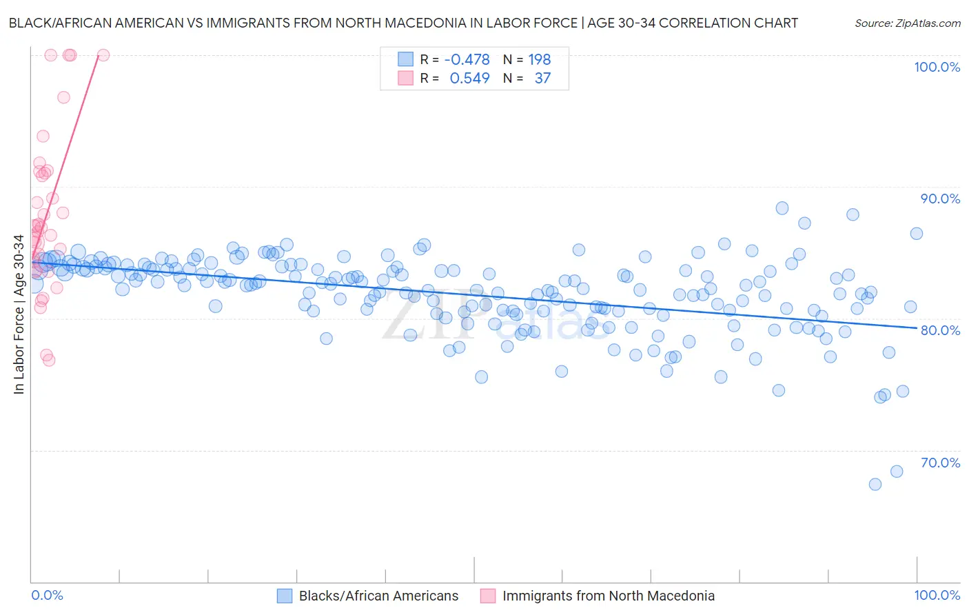 Black/African American vs Immigrants from North Macedonia In Labor Force | Age 30-34