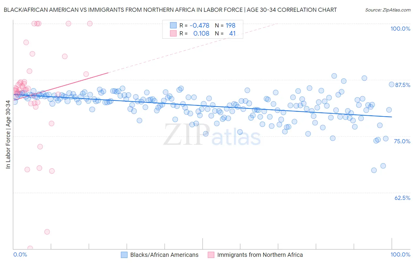 Black/African American vs Immigrants from Northern Africa In Labor Force | Age 30-34