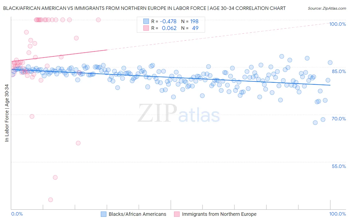 Black/African American vs Immigrants from Northern Europe In Labor Force | Age 30-34