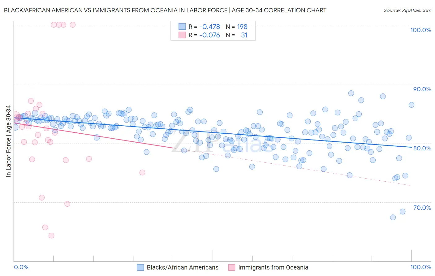 Black/African American vs Immigrants from Oceania In Labor Force | Age 30-34