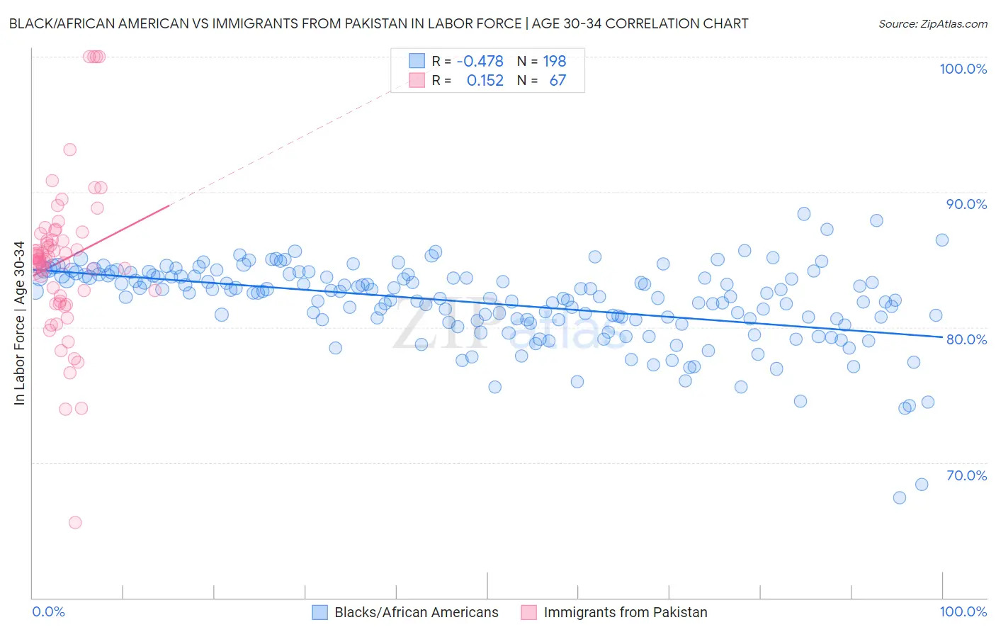Black/African American vs Immigrants from Pakistan In Labor Force | Age 30-34