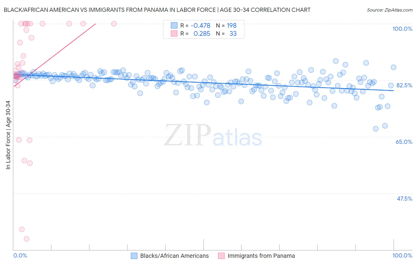 Black/African American vs Immigrants from Panama In Labor Force | Age 30-34
