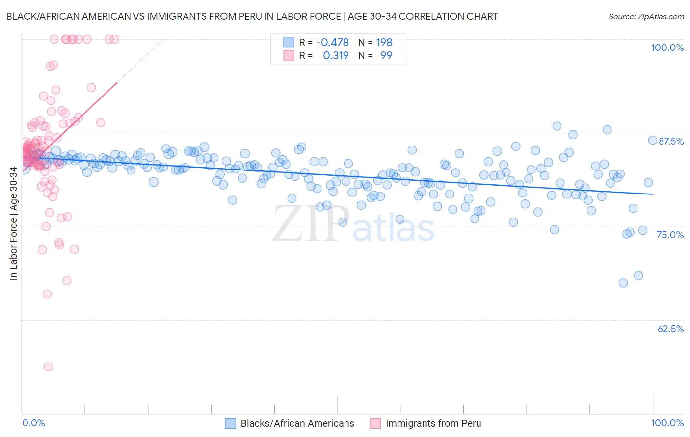 Black/African American vs Immigrants from Peru In Labor Force | Age 30-34