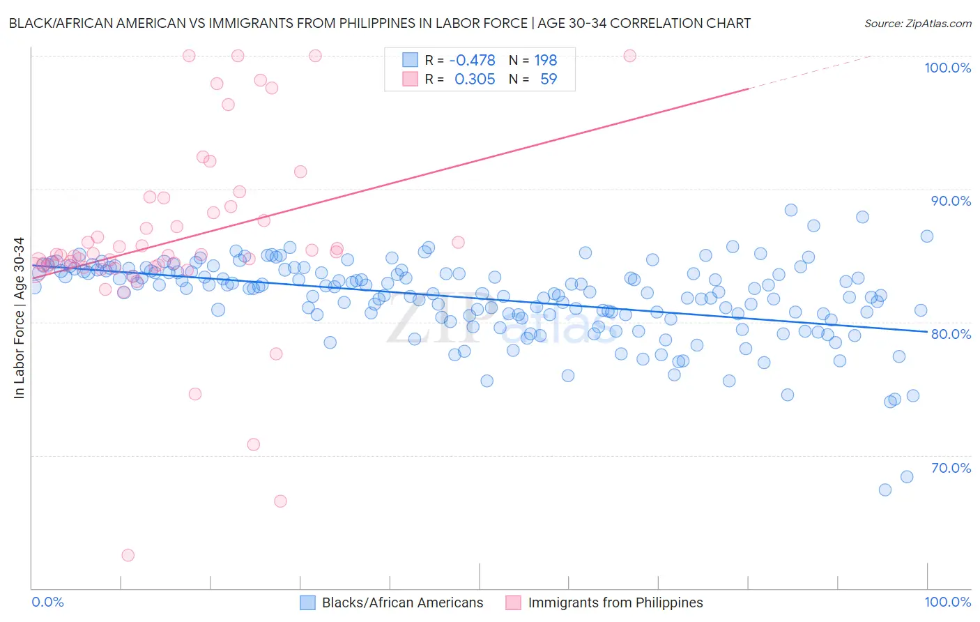 Black/African American vs Immigrants from Philippines In Labor Force | Age 30-34