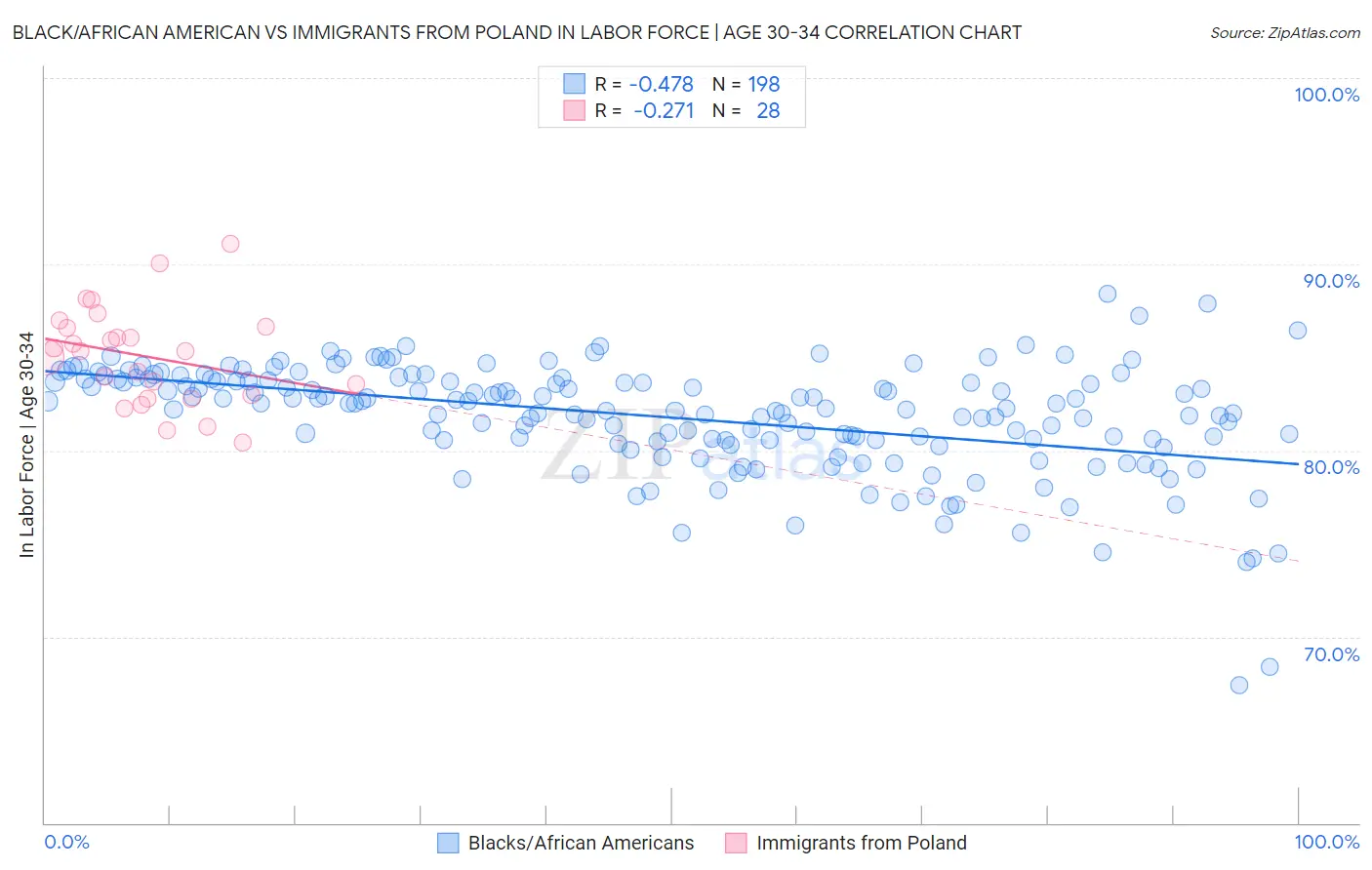 Black/African American vs Immigrants from Poland In Labor Force | Age 30-34