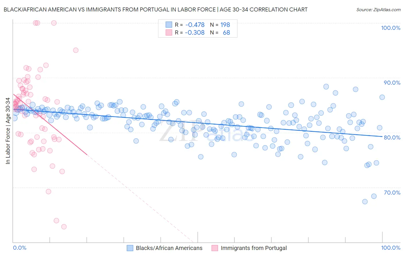 Black/African American vs Immigrants from Portugal In Labor Force | Age 30-34