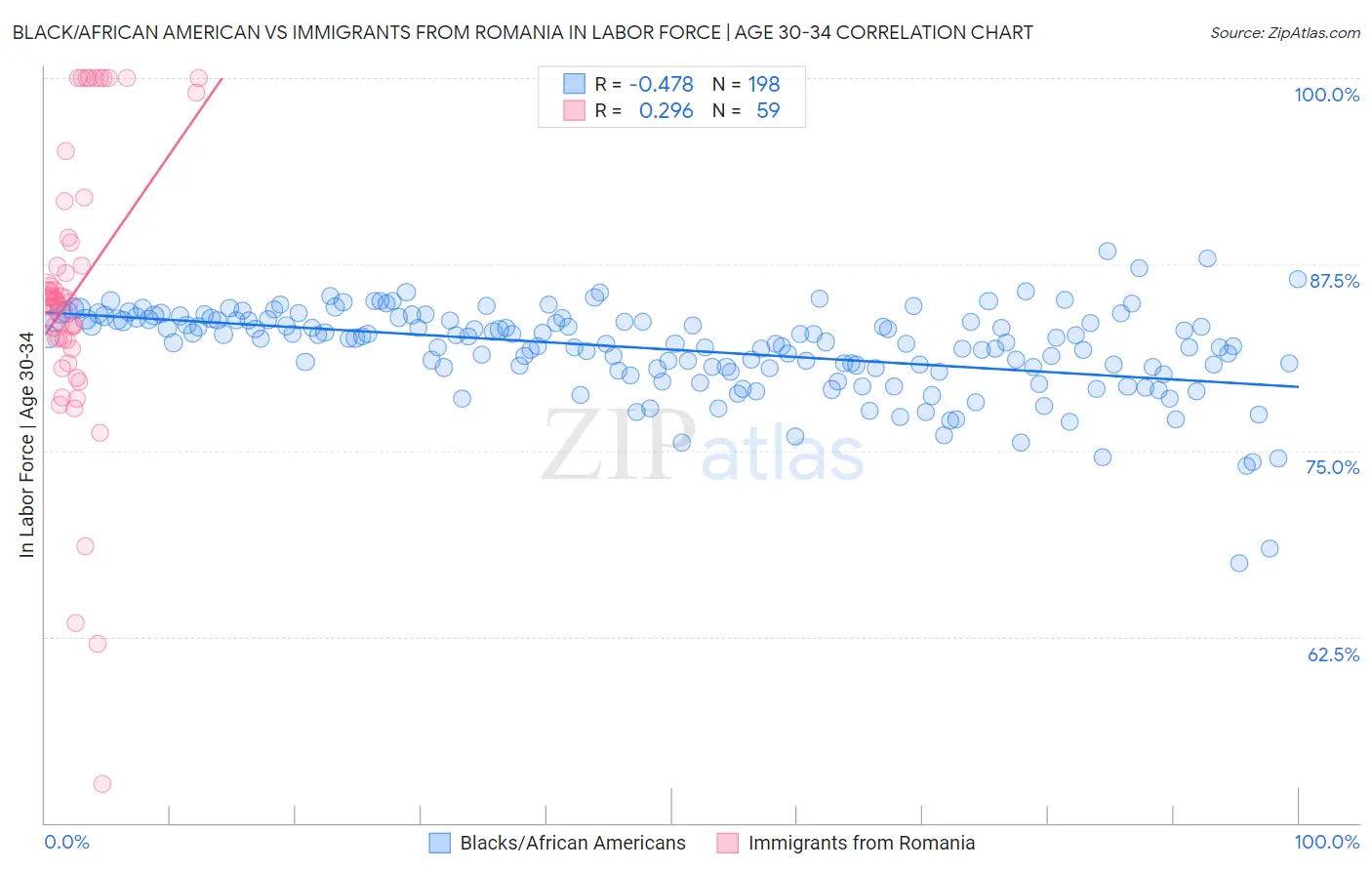 Black/African American vs Immigrants from Romania In Labor Force | Age 30-34