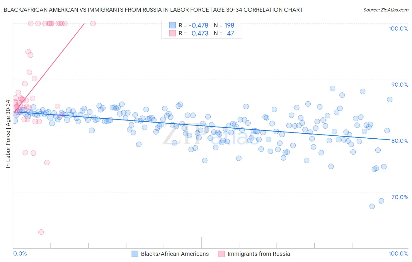 Black/African American vs Immigrants from Russia In Labor Force | Age 30-34