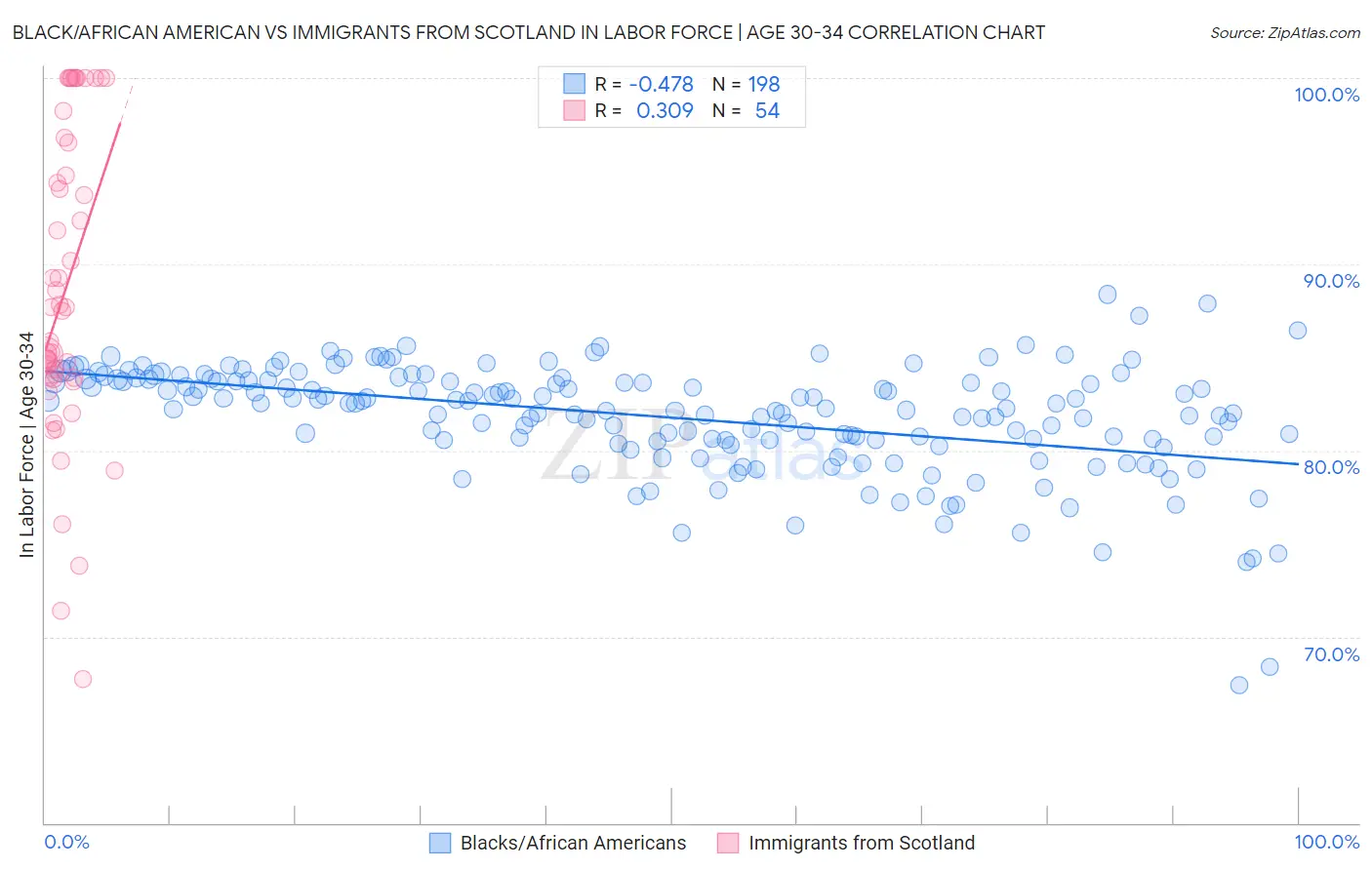 Black/African American vs Immigrants from Scotland In Labor Force | Age 30-34