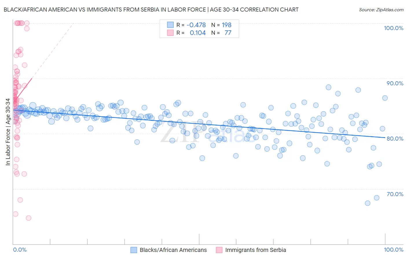 Black/African American vs Immigrants from Serbia In Labor Force | Age 30-34