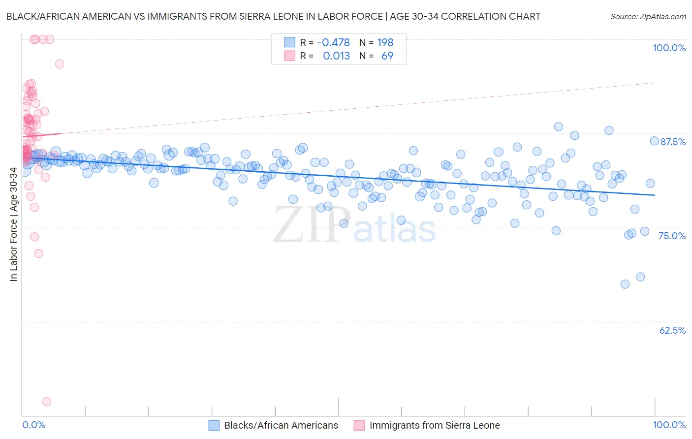 Black/African American vs Immigrants from Sierra Leone In Labor Force | Age 30-34