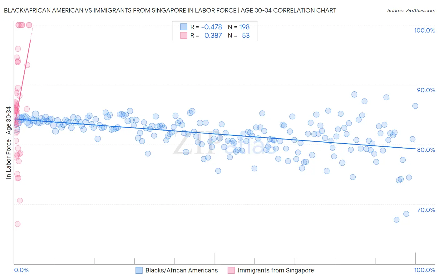 Black/African American vs Immigrants from Singapore In Labor Force | Age 30-34