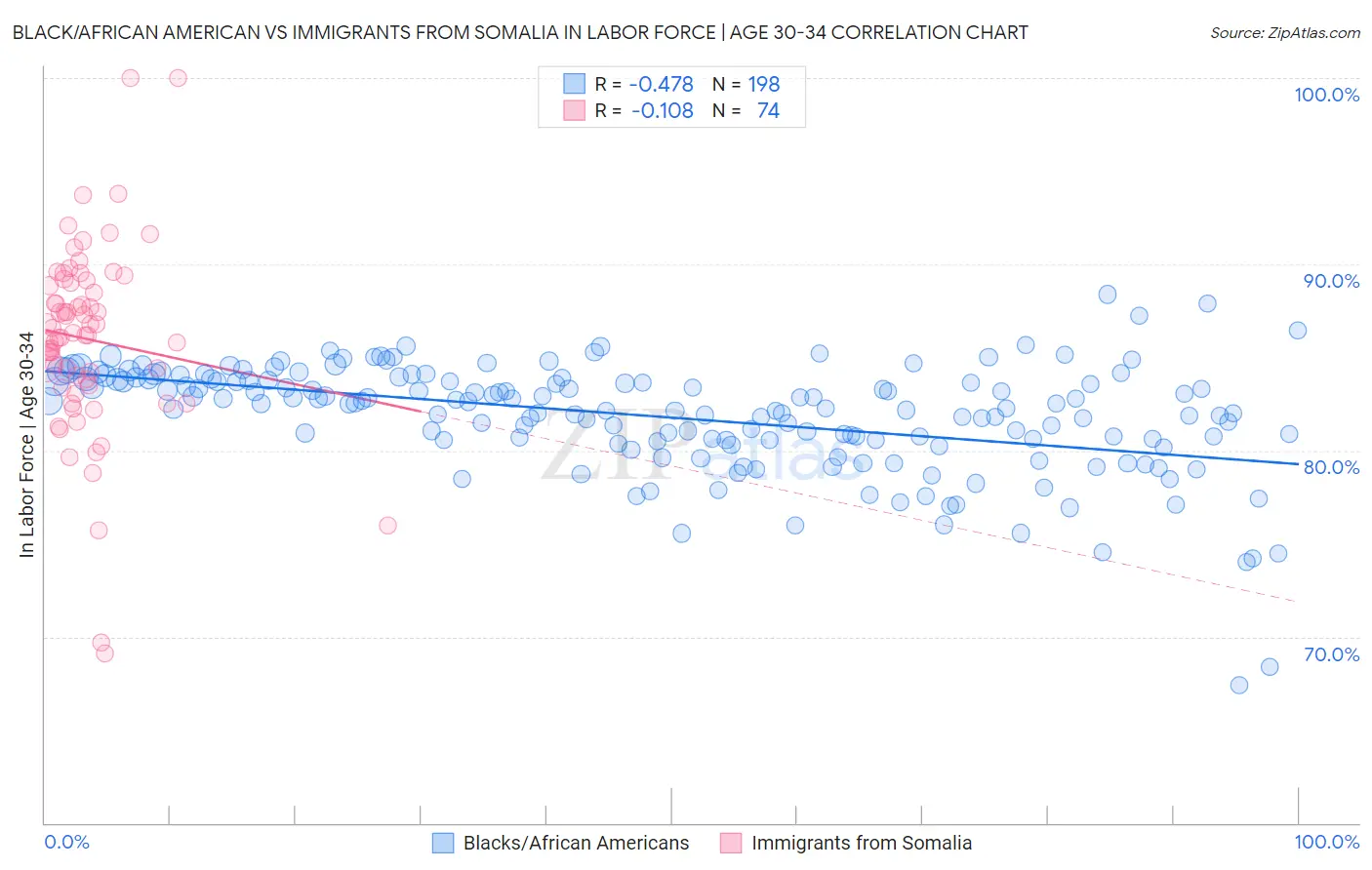 Black/African American vs Immigrants from Somalia In Labor Force | Age 30-34